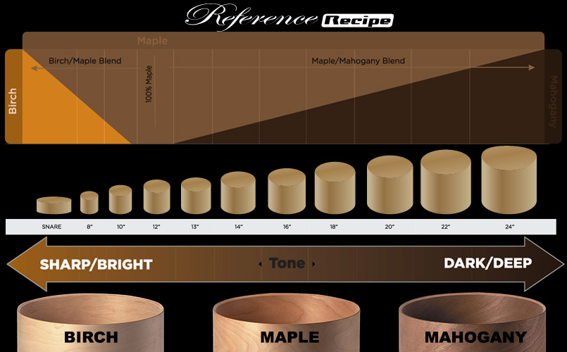 Pearl Reference Recipe wood blend chart: birch, maple and mahogany by drum size