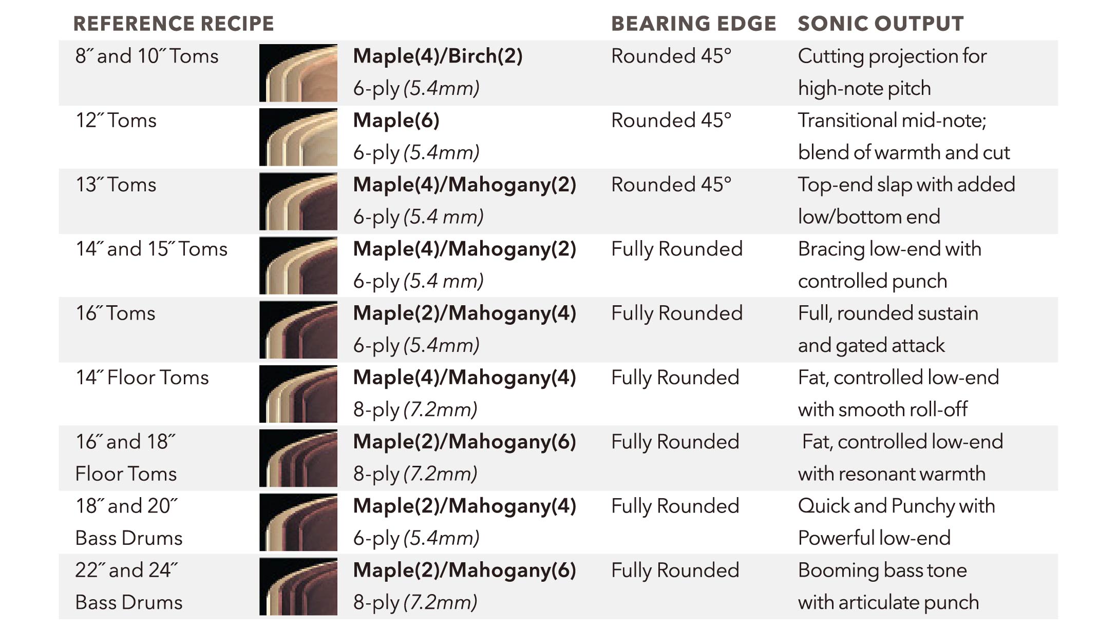 Pearl Reference One shell recipe table: plies, bearing edge and sound for each drum size
